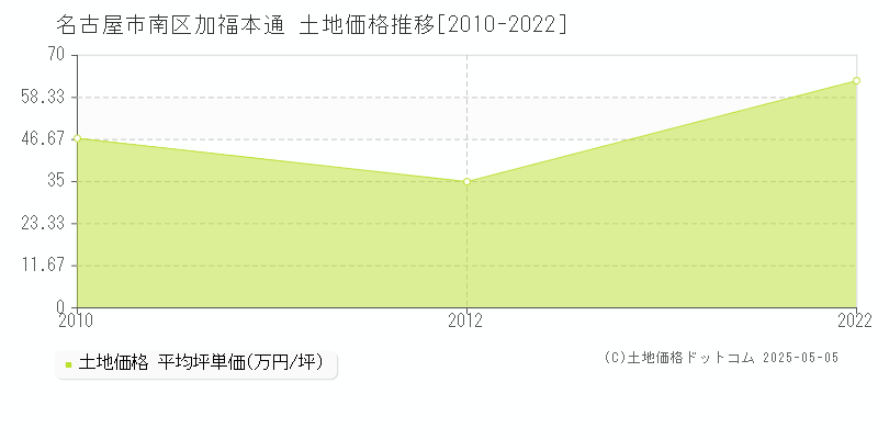 加福本通(名古屋市南区)の土地価格推移グラフ(坪単価)[2010-2022年]