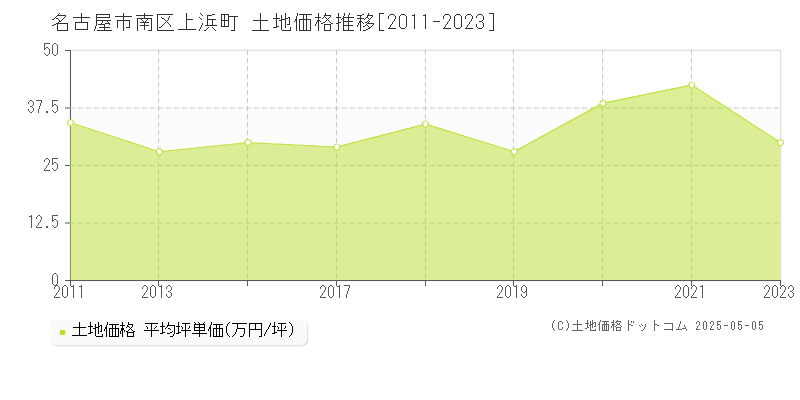 上浜町(名古屋市南区)の土地価格推移グラフ(坪単価)[2011-2023年]