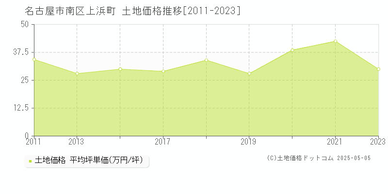 名古屋市南区上浜町の土地価格推移グラフ 