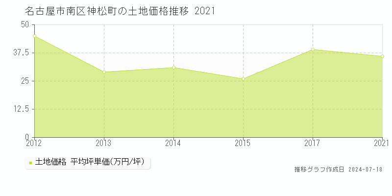 名古屋市南区神松町の土地価格推移グラフ 