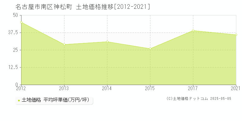 神松町(名古屋市南区)の土地価格推移グラフ(坪単価)[2012-2021年]
