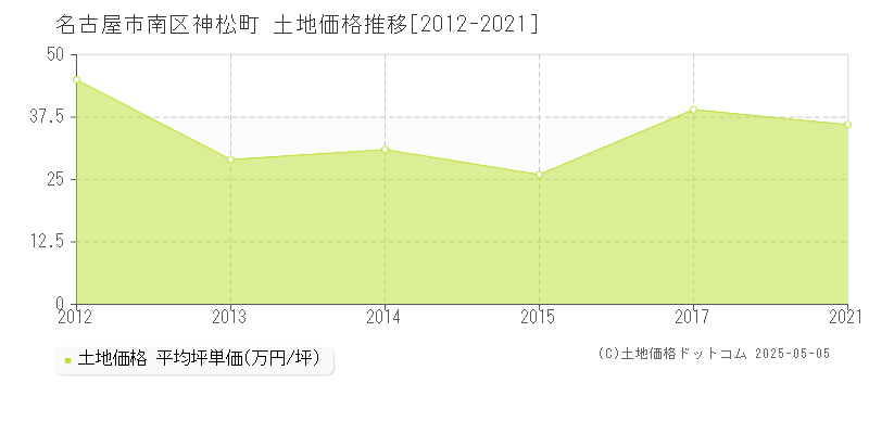 名古屋市南区神松町の土地価格推移グラフ 