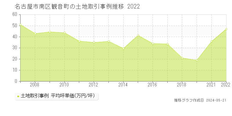 名古屋市南区観音町の土地価格推移グラフ 