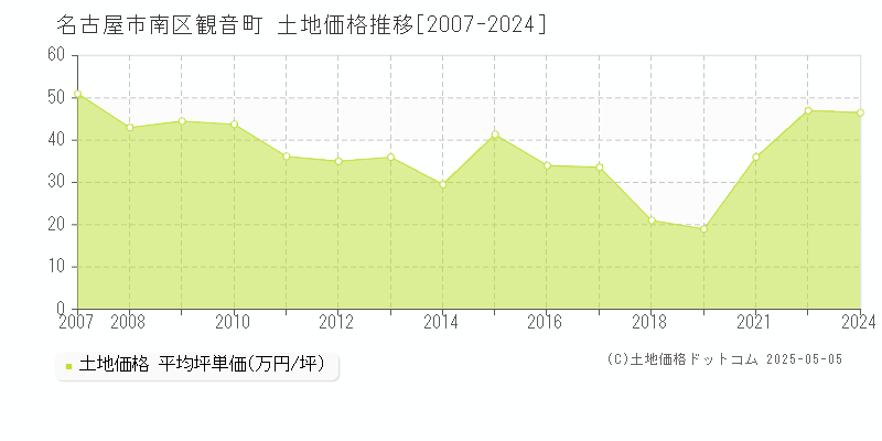 観音町(名古屋市南区)の土地価格推移グラフ(坪単価)[2007-2024年]
