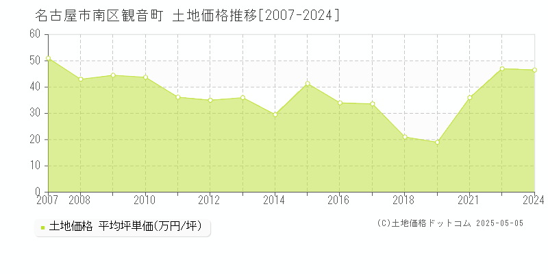 名古屋市南区観音町の土地価格推移グラフ 