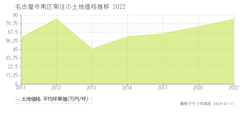 名古屋市南区菊住の土地価格推移グラフ 