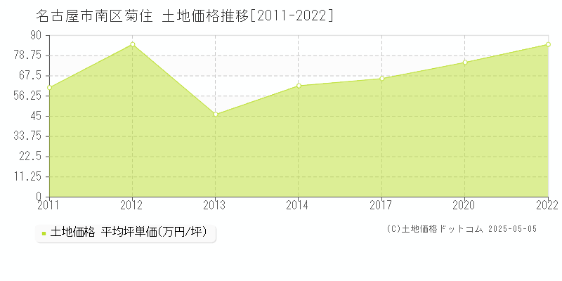菊住(名古屋市南区)の土地価格推移グラフ(坪単価)[2011-2022年]
