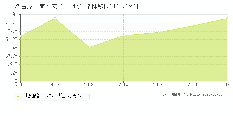 名古屋市南区菊住の土地価格推移グラフ 