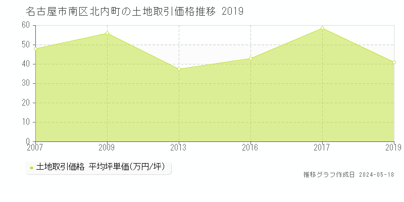 名古屋市南区北内町の土地価格推移グラフ 
