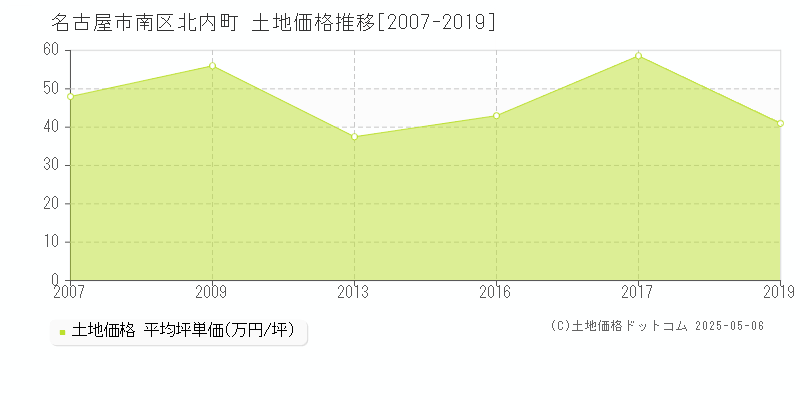 北内町(名古屋市南区)の土地価格推移グラフ(坪単価)[2007-2019年]