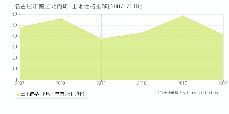 名古屋市南区北内町の土地価格推移グラフ 