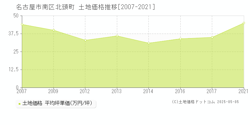 北頭町(名古屋市南区)の土地価格推移グラフ(坪単価)[2007-2021年]