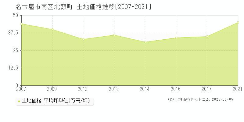 名古屋市南区北頭町の土地価格推移グラフ 