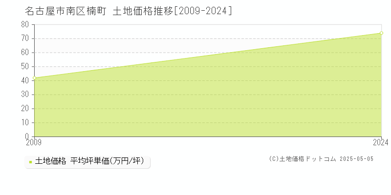 名古屋市南区楠町の土地価格推移グラフ 