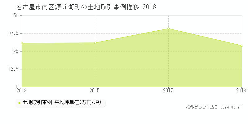 名古屋市南区源兵衛町の土地価格推移グラフ 