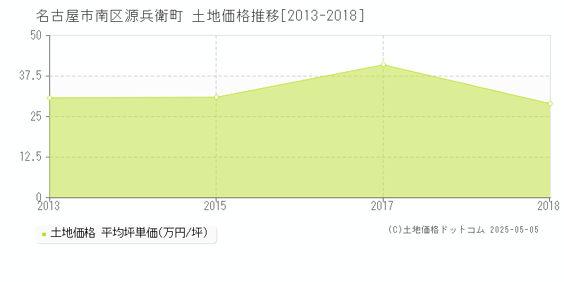 源兵衛町(名古屋市南区)の土地価格推移グラフ(坪単価)[2013-2018年]