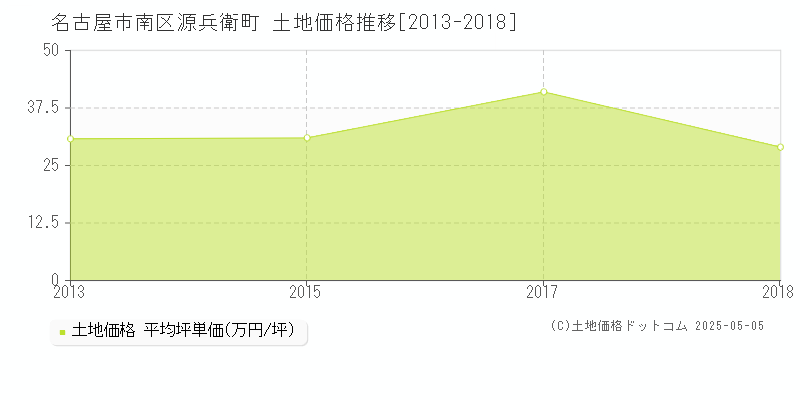 名古屋市南区源兵衛町の土地価格推移グラフ 