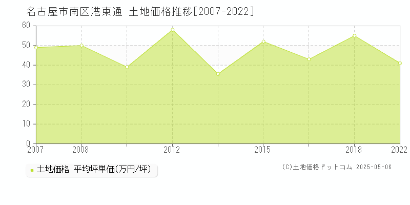 港東通(名古屋市南区)の土地価格推移グラフ(坪単価)[2007-2022年]