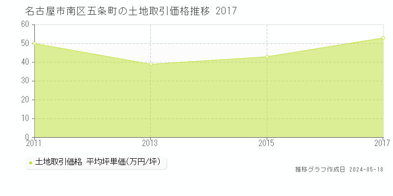 名古屋市南区五条町の土地価格推移グラフ 