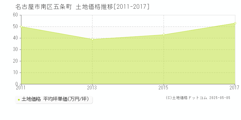 五条町(名古屋市南区)の土地価格推移グラフ(坪単価)[2011-2017年]