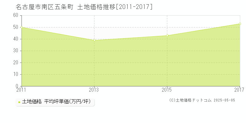 名古屋市南区五条町の土地取引事例推移グラフ 