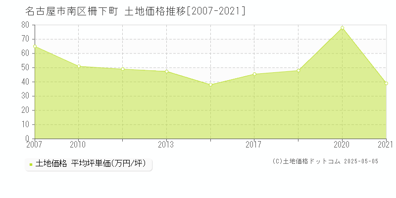 柵下町(名古屋市南区)の土地価格推移グラフ(坪単価)[2007-2021年]