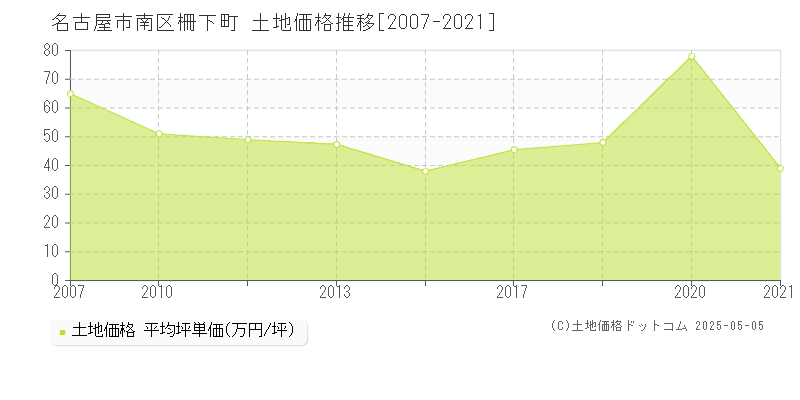 名古屋市南区柵下町の土地取引事例推移グラフ 