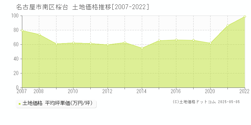 桜台(名古屋市南区)の土地価格推移グラフ(坪単価)[2007-2022年]