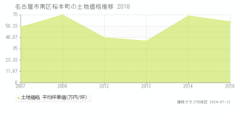 名古屋市南区桜本町の土地価格推移グラフ 