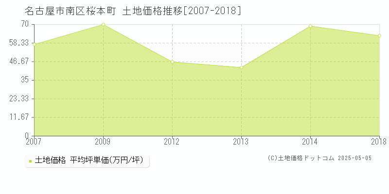 桜本町(名古屋市南区)の土地価格推移グラフ(坪単価)[2007-2018年]
