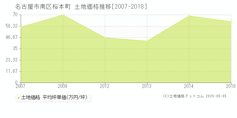 名古屋市南区桜本町の土地価格推移グラフ 