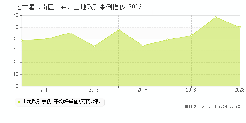 名古屋市南区三条の土地価格推移グラフ 