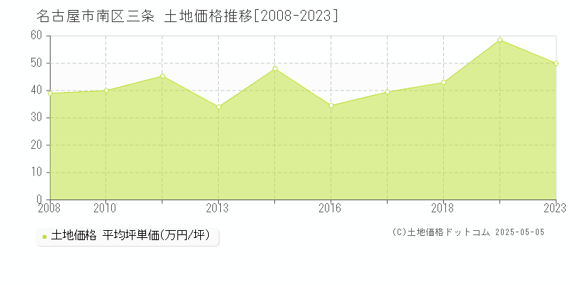 三条(名古屋市南区)の土地価格推移グラフ(坪単価)[2008-2023年]