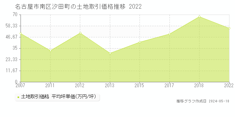 名古屋市南区汐田町の土地価格推移グラフ 