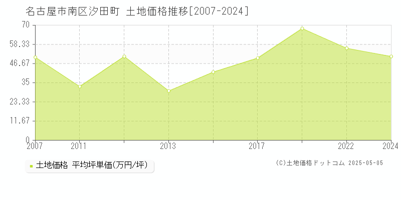 汐田町(名古屋市南区)の土地価格推移グラフ(坪単価)[2007-2024年]