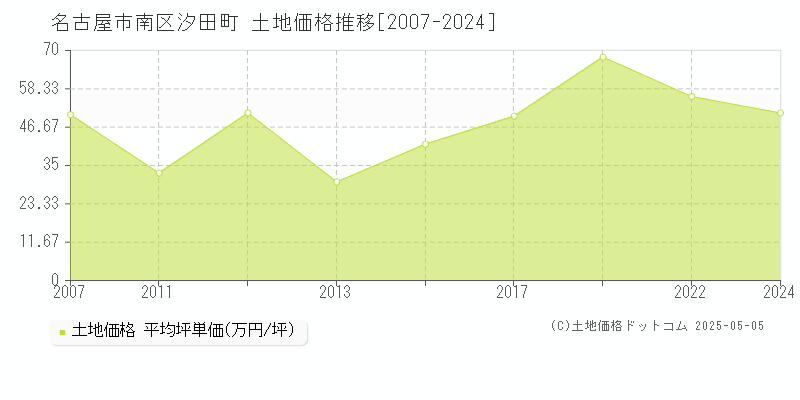 名古屋市南区汐田町の土地価格推移グラフ 