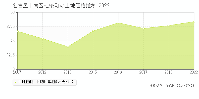 名古屋市南区七条町の土地価格推移グラフ 