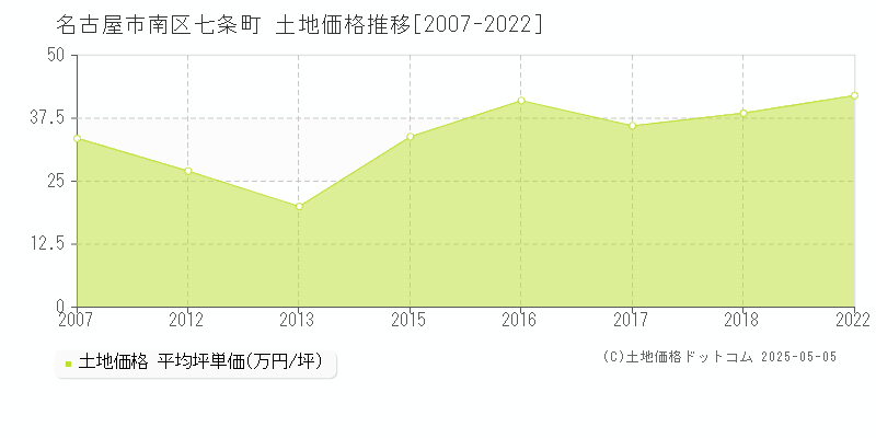 名古屋市南区七条町の土地価格推移グラフ 