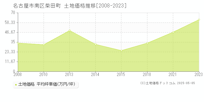 柴田町(名古屋市南区)の土地価格推移グラフ(坪単価)[2008-2023年]