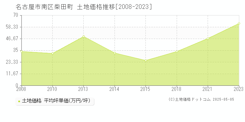 名古屋市南区柴田町の土地価格推移グラフ 