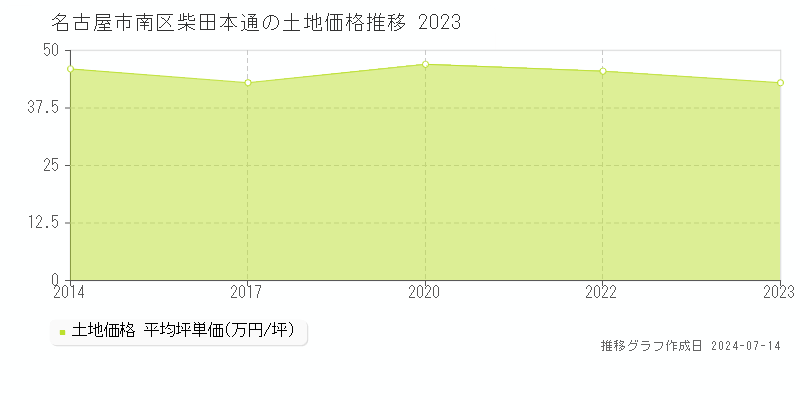 名古屋市南区柴田本通の土地価格推移グラフ 