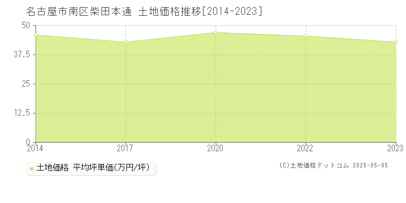 柴田本通(名古屋市南区)の土地価格推移グラフ(坪単価)[2014-2023年]