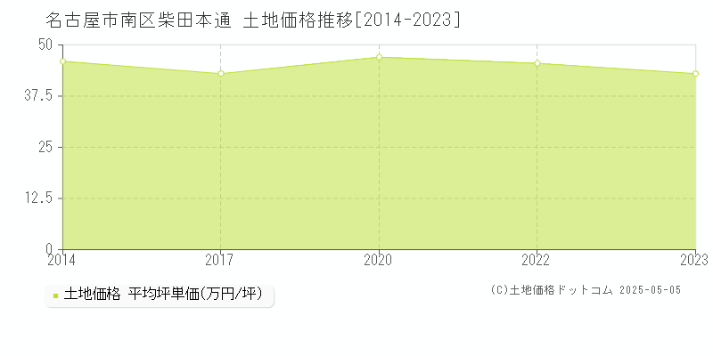 名古屋市南区柴田本通の土地価格推移グラフ 