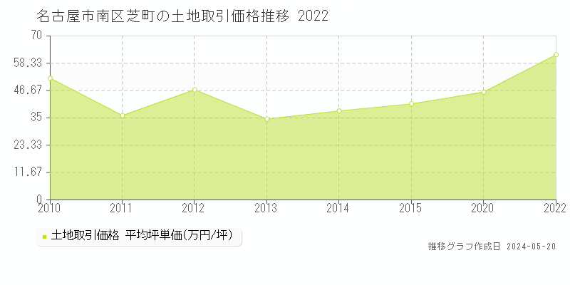 名古屋市南区芝町の土地取引事例推移グラフ 