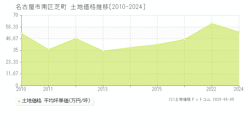 芝町(名古屋市南区)の土地価格推移グラフ(坪単価)[2010-2024年]