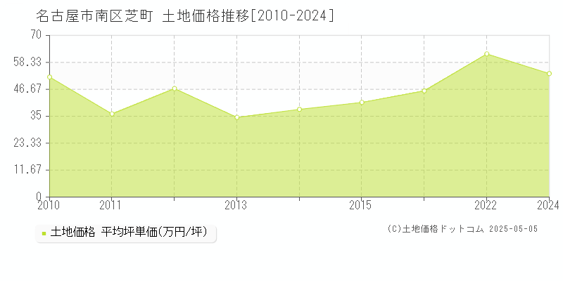 名古屋市南区芝町の土地価格推移グラフ 