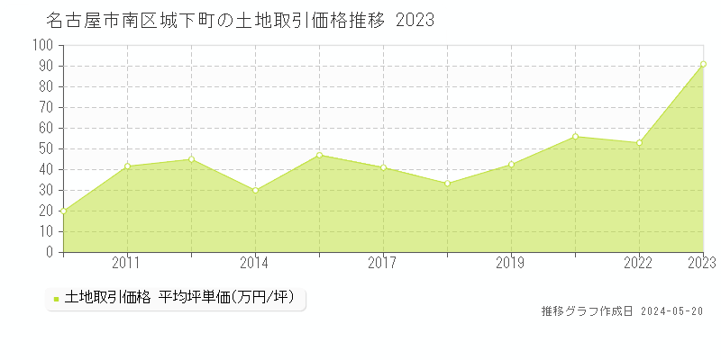 名古屋市南区城下町の土地価格推移グラフ 