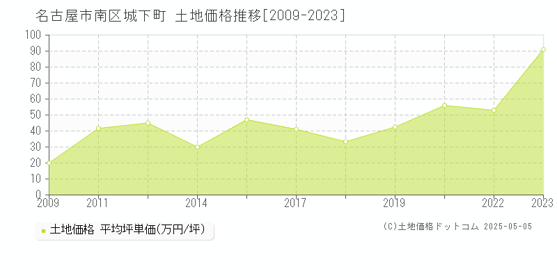 城下町(名古屋市南区)の土地価格推移グラフ(坪単価)[2009-2023年]