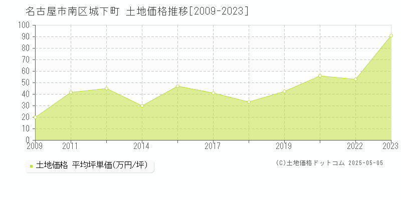 名古屋市南区城下町の土地価格推移グラフ 