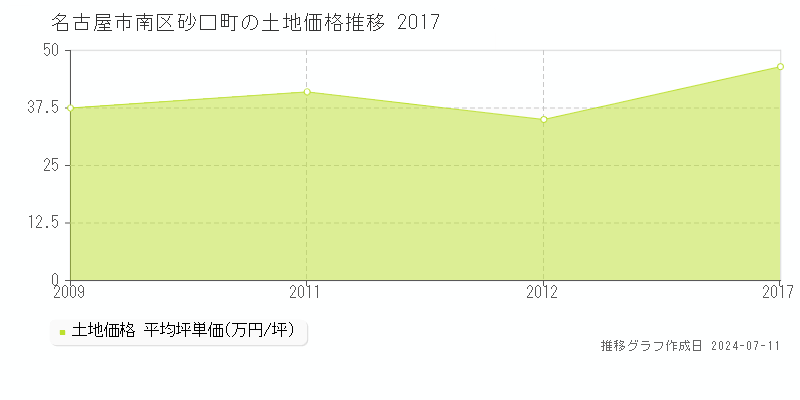 名古屋市南区砂口町の土地価格推移グラフ 